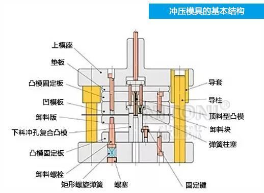 深圳模具廠家哪家好，圖解五金沖壓模具的基本結(jié)構(gòu)組成 